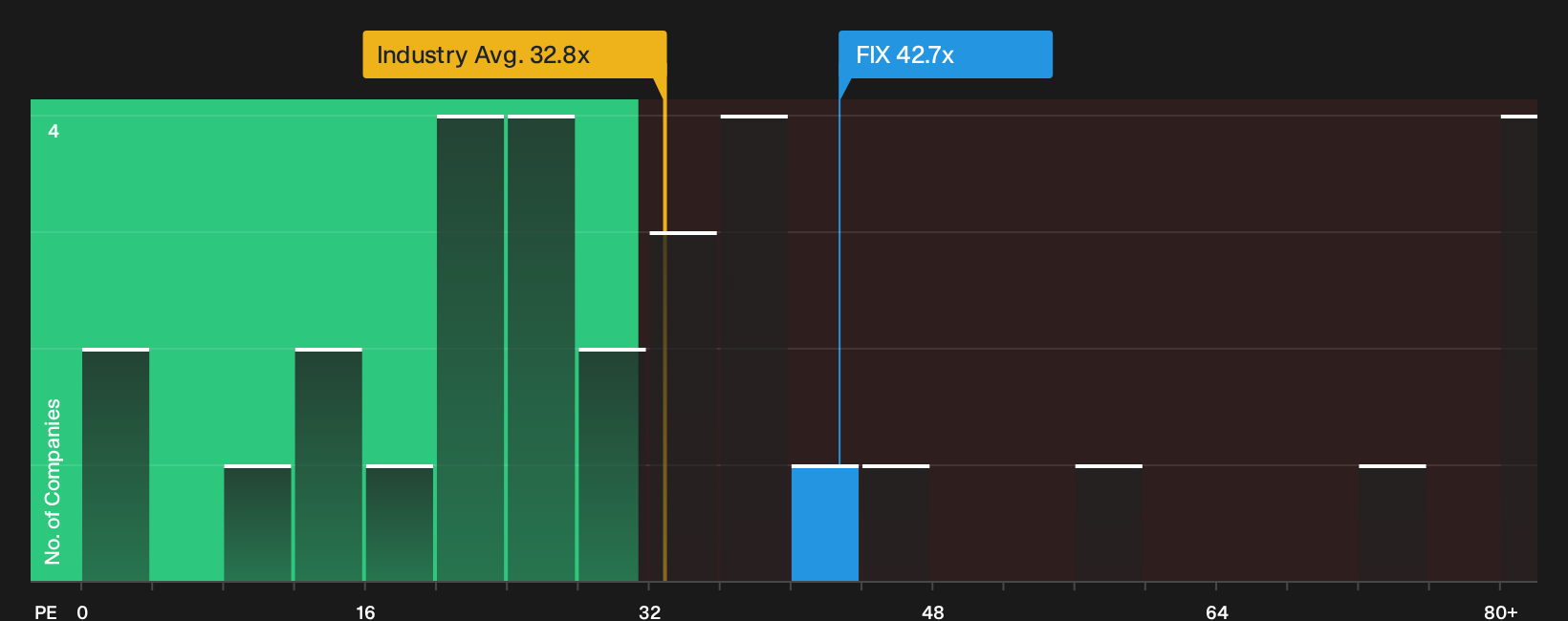 NYSE:FIX P/E Ratio as at Oct 2026