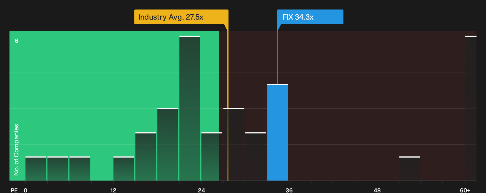 NYSE:FIX P/E Ratio as at Oct 2026
