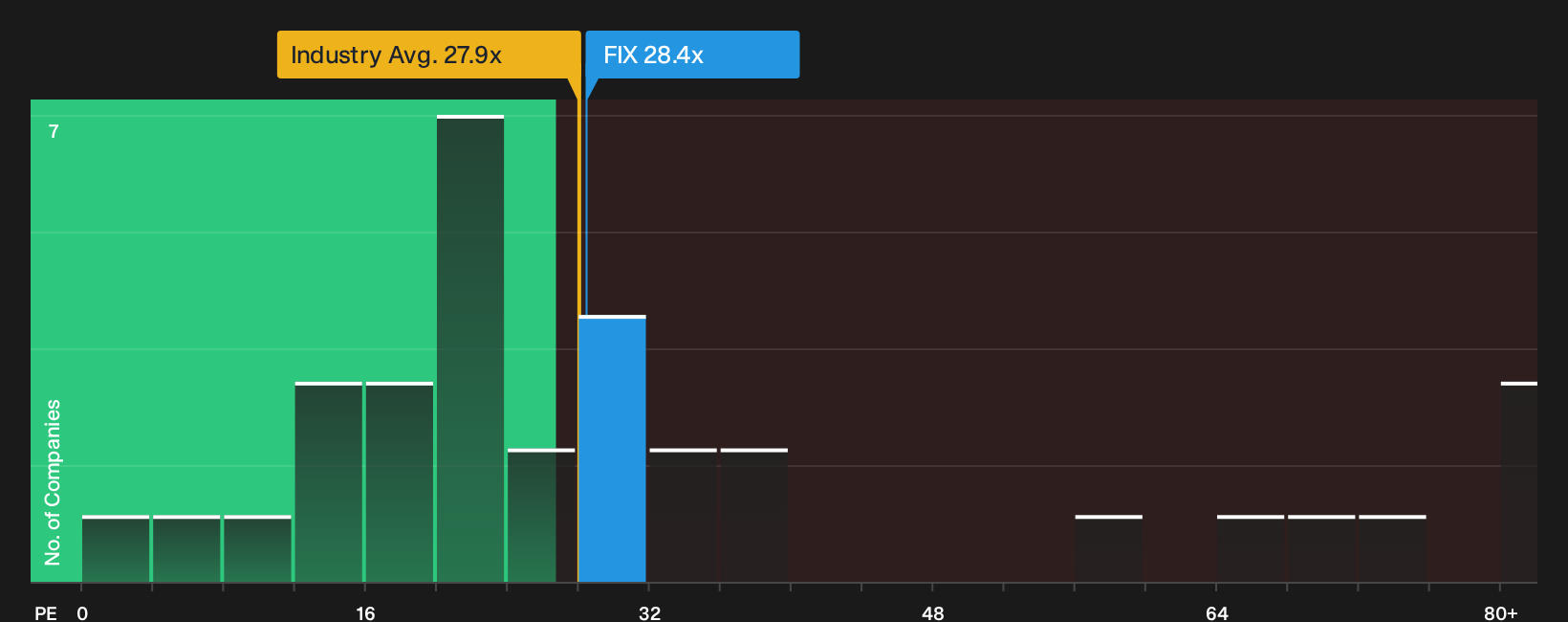 NYSE:FIX P/E Ratio as at Oct 2026