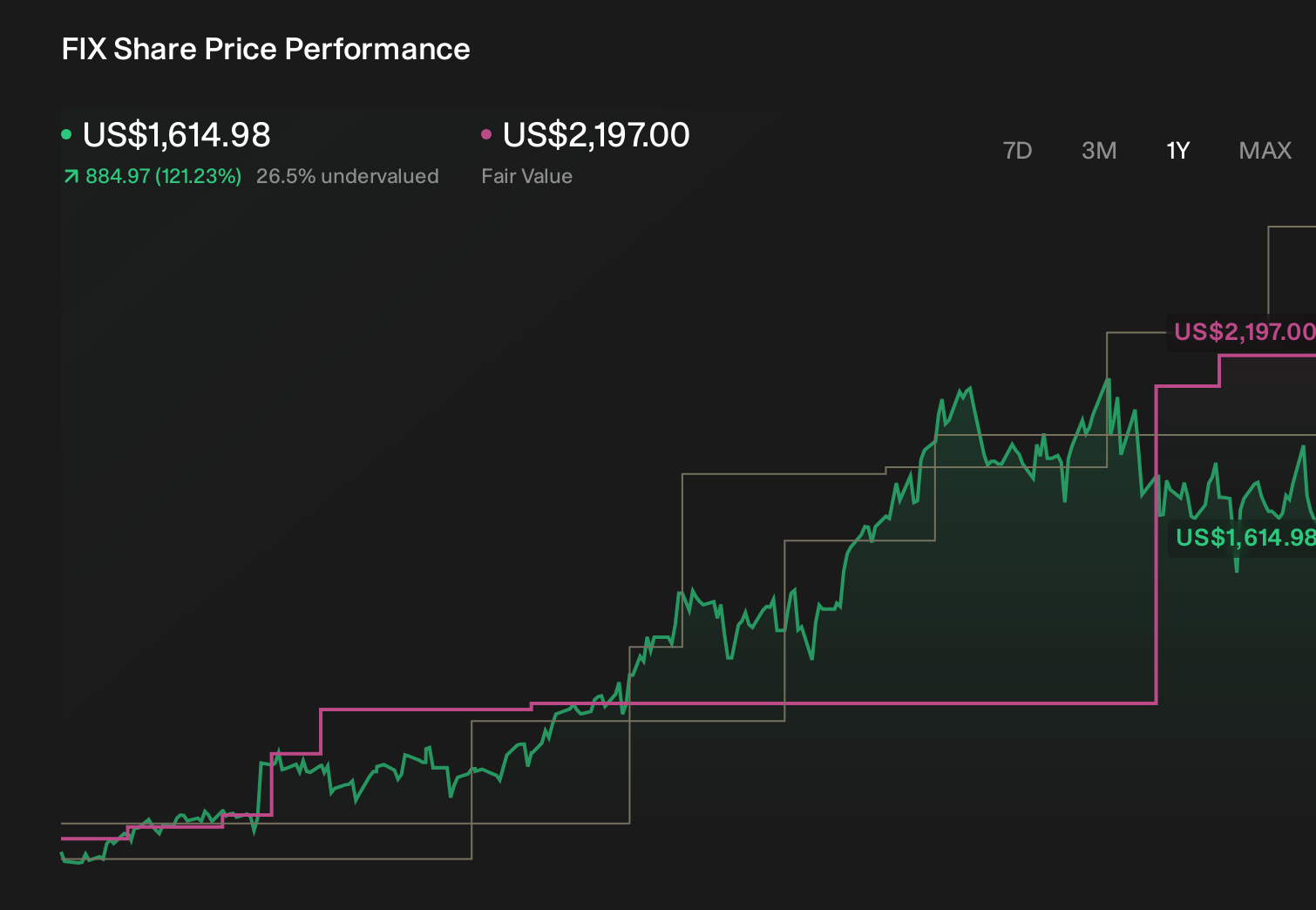 FIX 1-Year Stock Price Chart