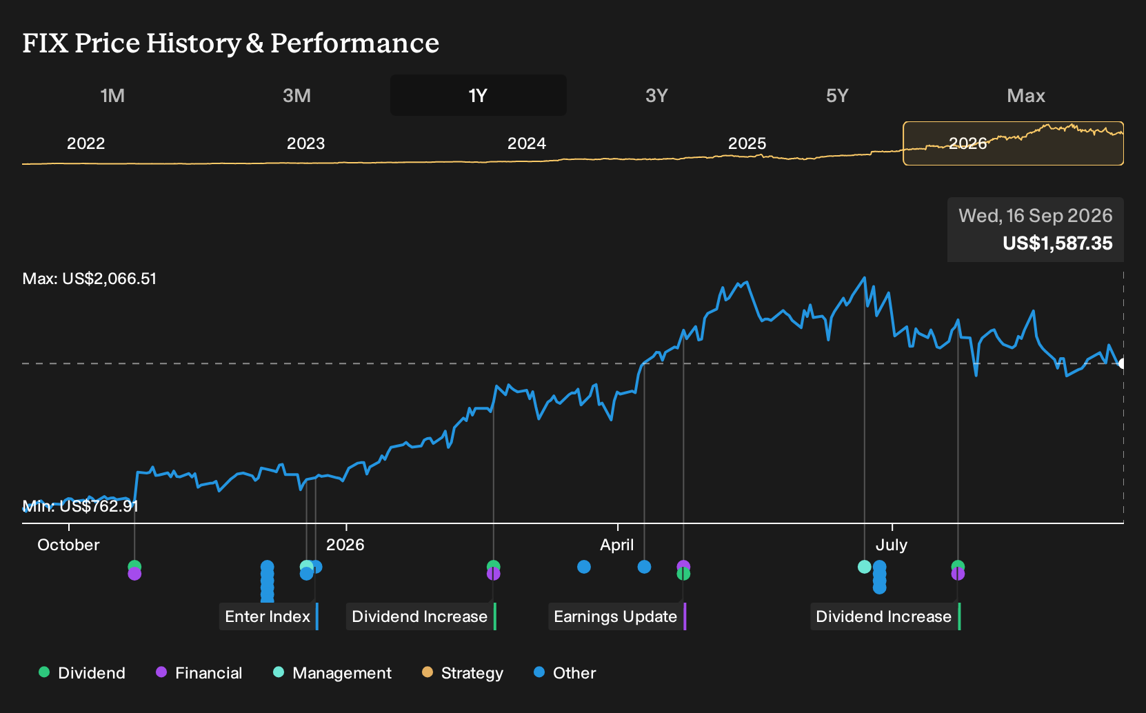 NYSE:FIX 1-Year Stock Price Chart
