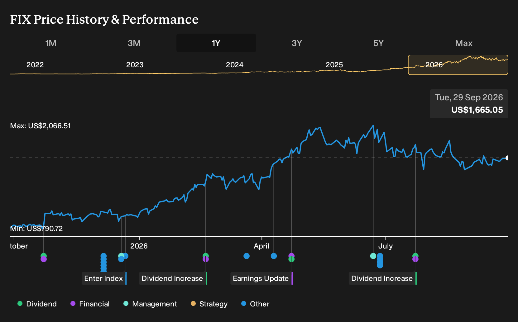 NYSE:FIX 1-Year Stock Price Chart