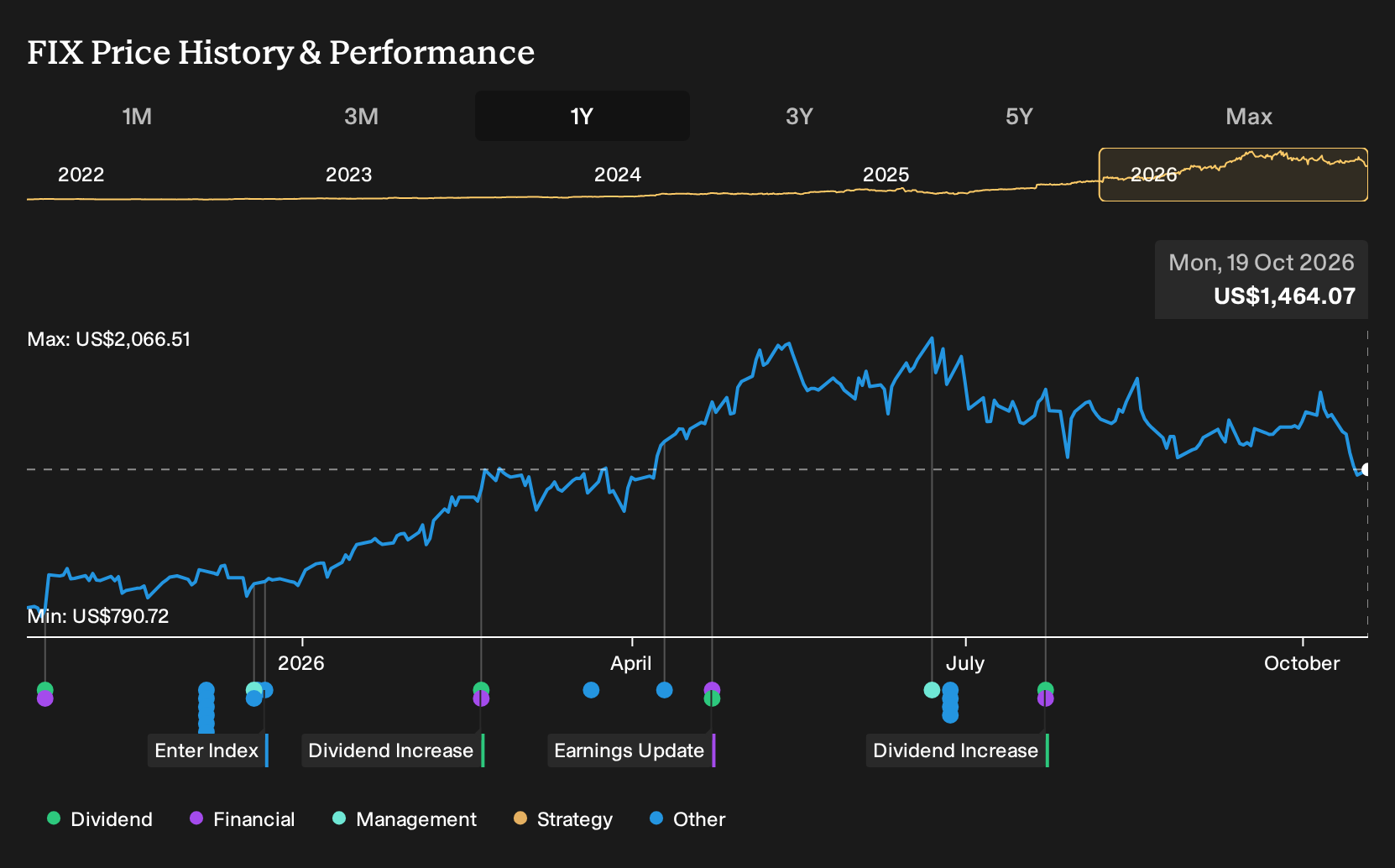 NYSE:FIX 1-Year Stock Price Chart