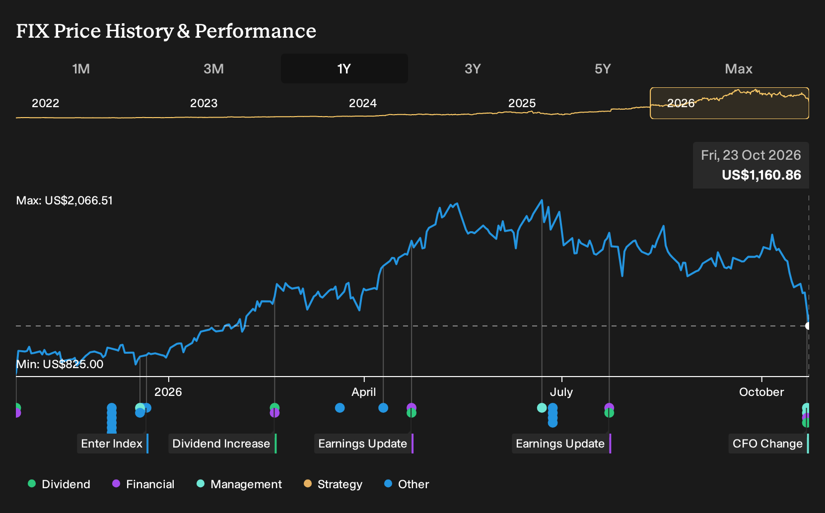 NYSE:FIX 1-Year Stock Price Chart