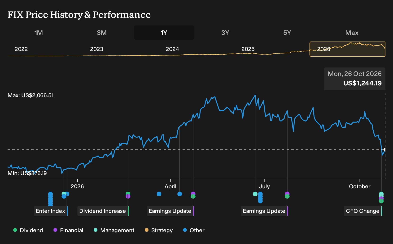 FIX 1-Year Stock Price Chart