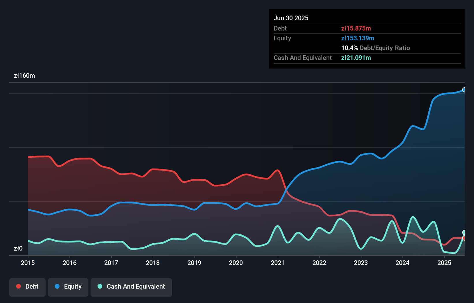 debt-equity-history-analysis