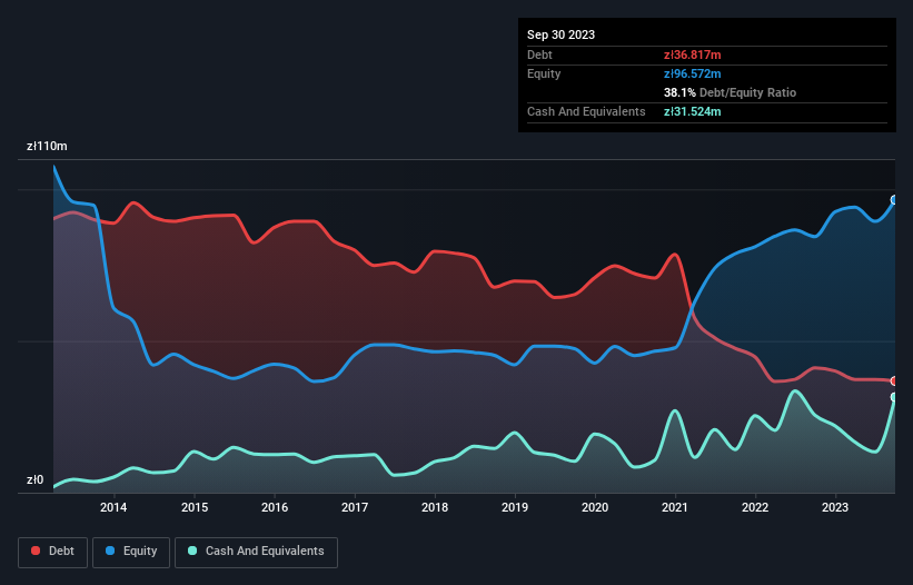 debt-equity-history-analysis