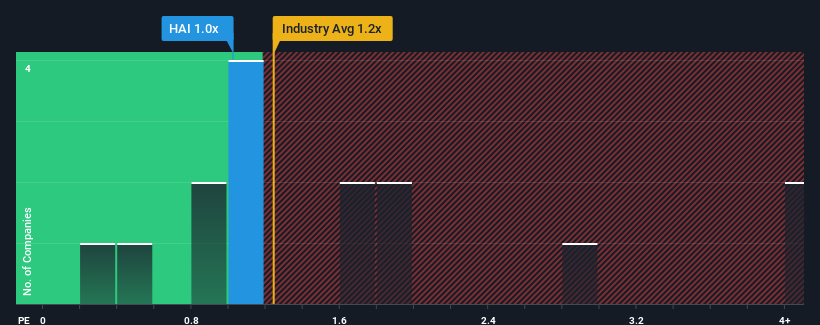 ps-multiple-vs-industry