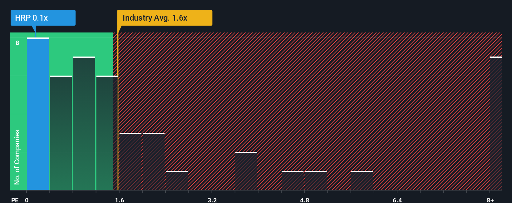 ps-multiple-vs-industry