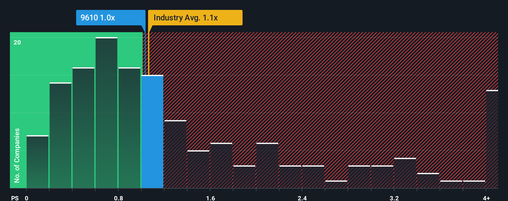ps-multiple-vs-industry