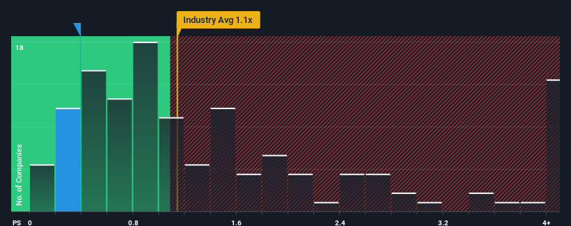 ps-multiple-vs-industry