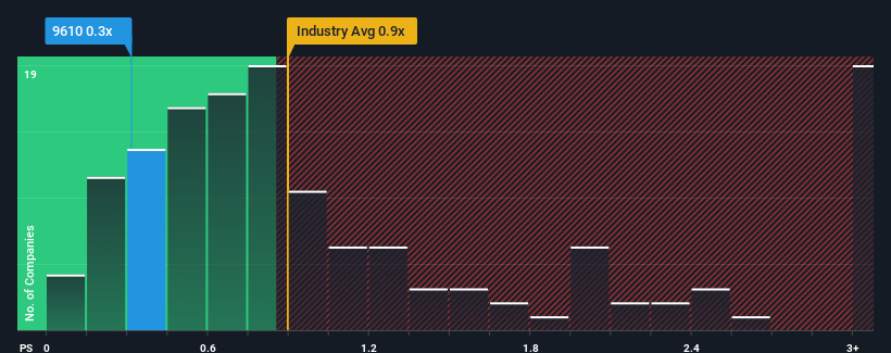 ps-multiple-vs-industry