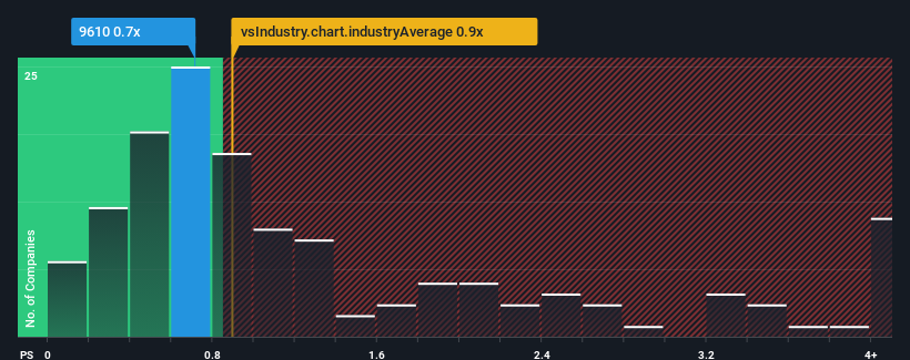 ps-multiple-vs-industry