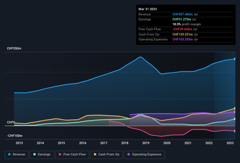 earnings-and-revenue-history