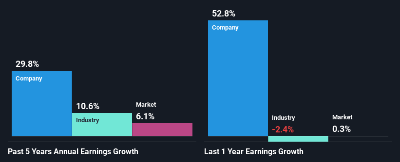 past-earnings-growth