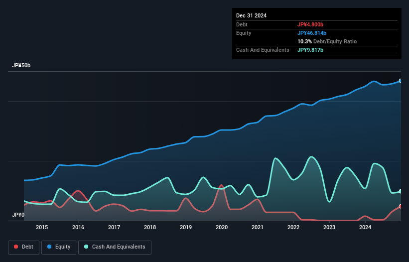 debt-equity-history-analysis