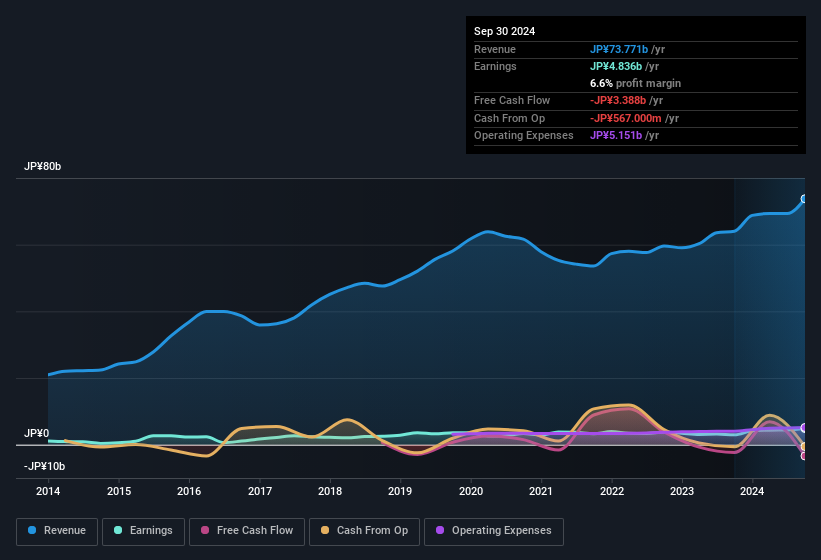 earnings-and-revenue-history