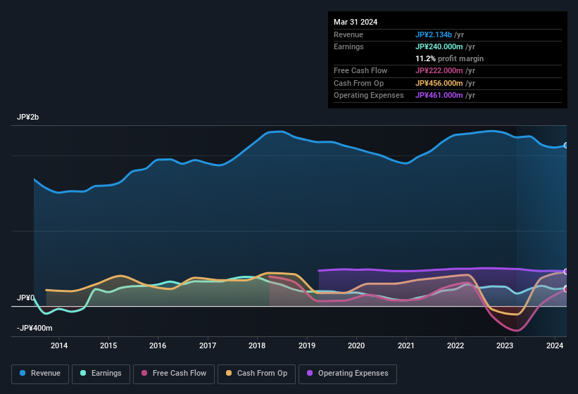 earnings-and-revenue-history