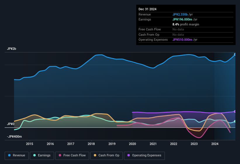 earnings-and-revenue-history