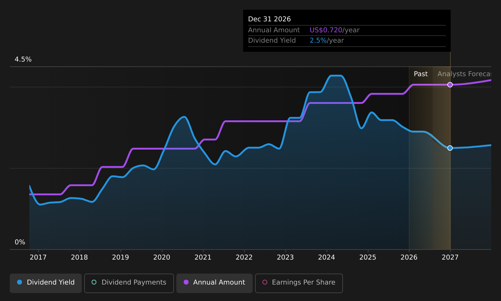 historic-dividend