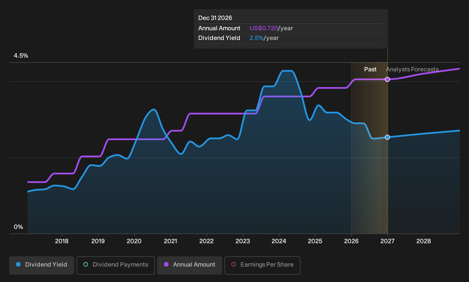 historic-dividend