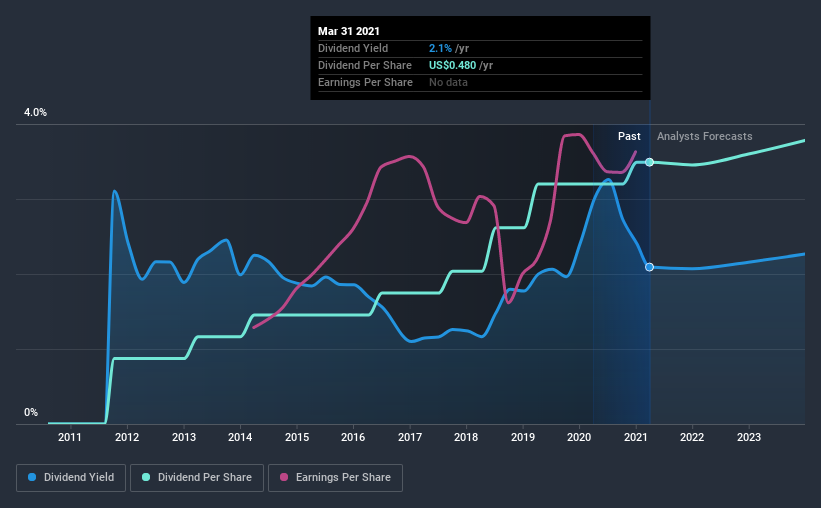 historic-dividend