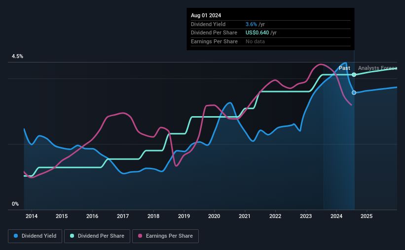 historic-dividend