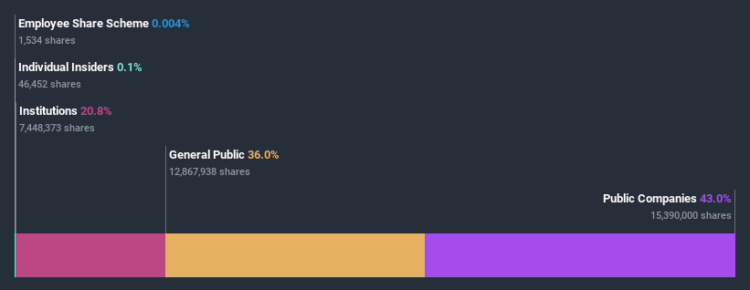 ownership-breakdown