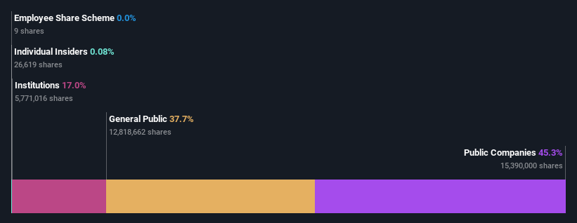 ownership-breakdown