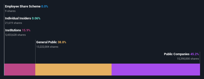 ownership-breakdown