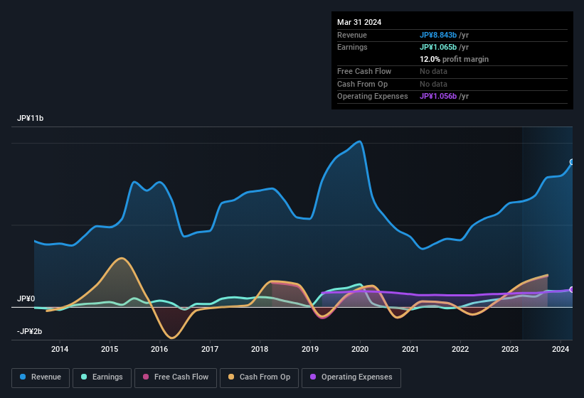 Taihei Machinery Works Full Year 2024 Earnings: EPS: JP¥762 (vs JP¥490 ...