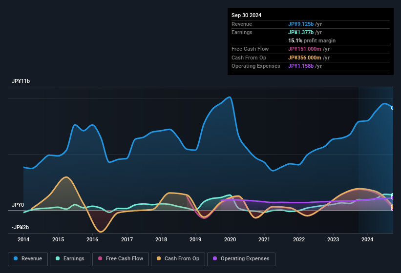 earnings-and-revenue-history