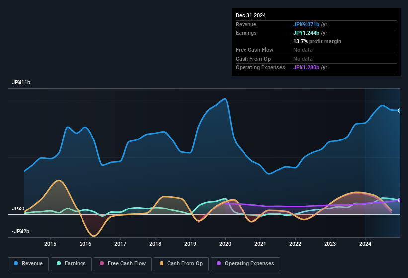 earnings-and-revenue-history