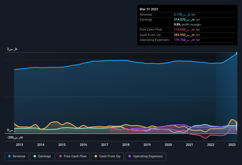 earnings-and-revenue-history