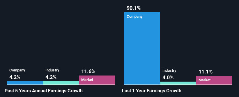 past-earnings-growth