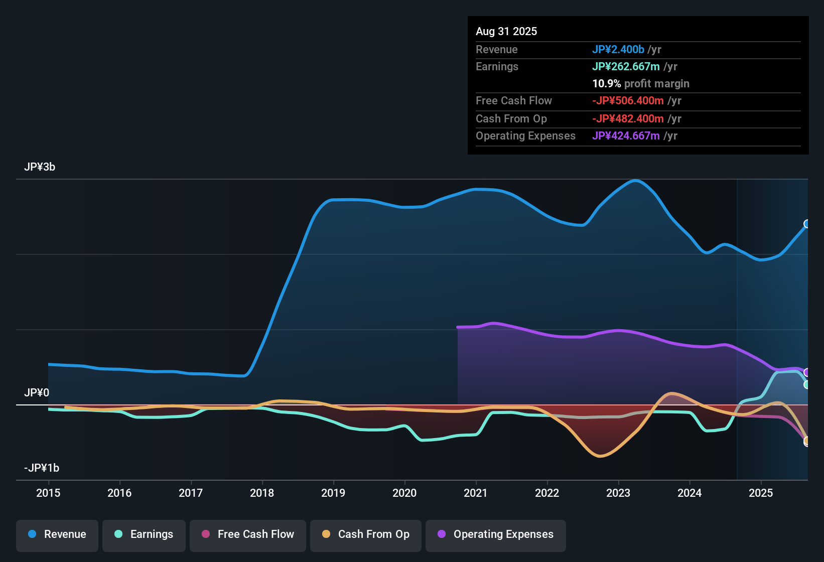earnings-and-revenue-history