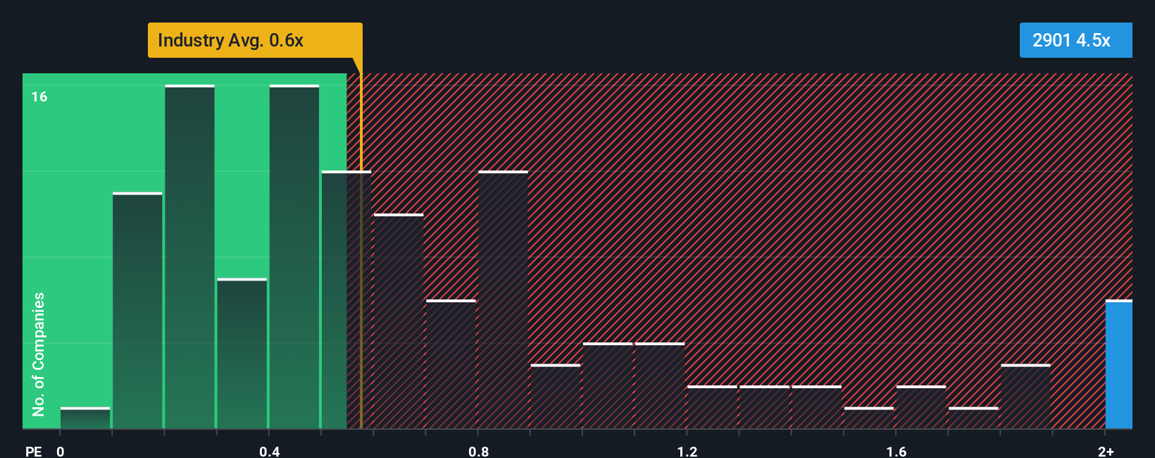 ps-multiple-vs-industry
