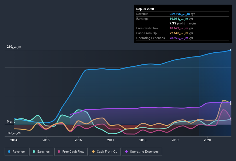 earnings-and-revenue-history