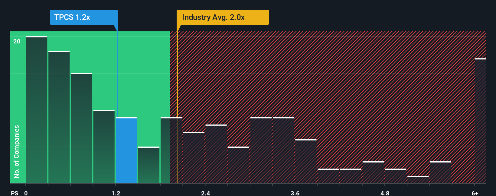 ps-multiple-vs-industry