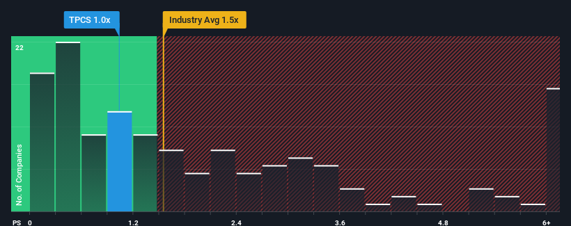 ps-multiple-vs-industry