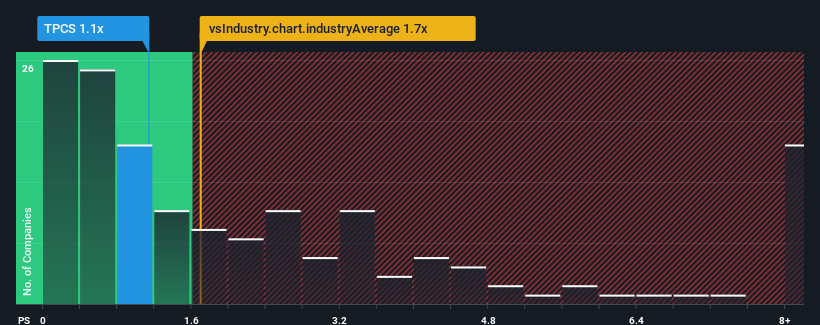 ps-multiple-vs-industry