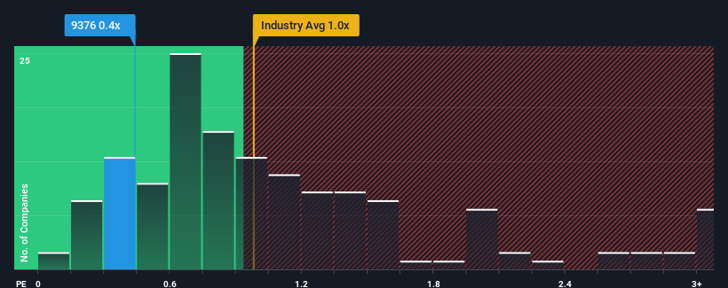 ps-multiple-vs-industry