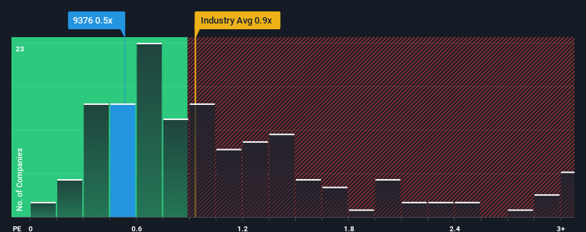 ps-multiple-vs-industry