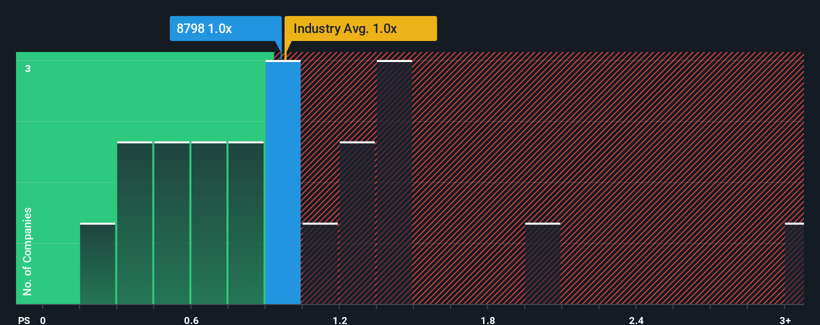 ps-multiple-vs-industry