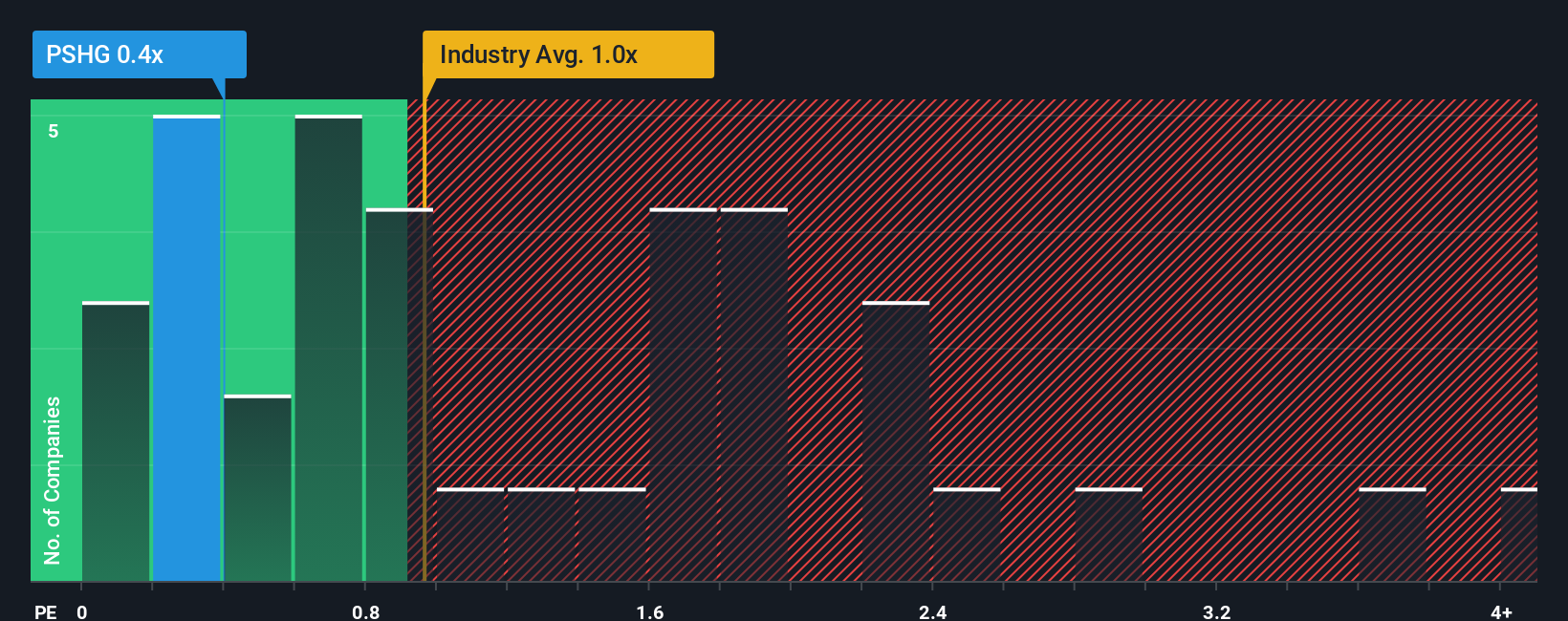 ps-multiple-vs-industry