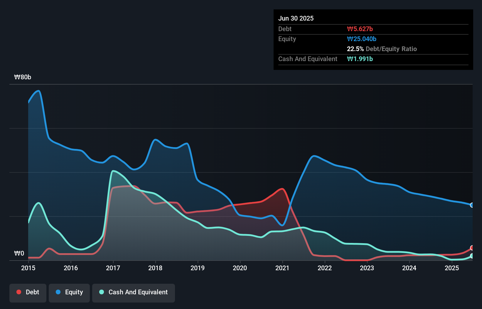 debt-equity-history-analysis