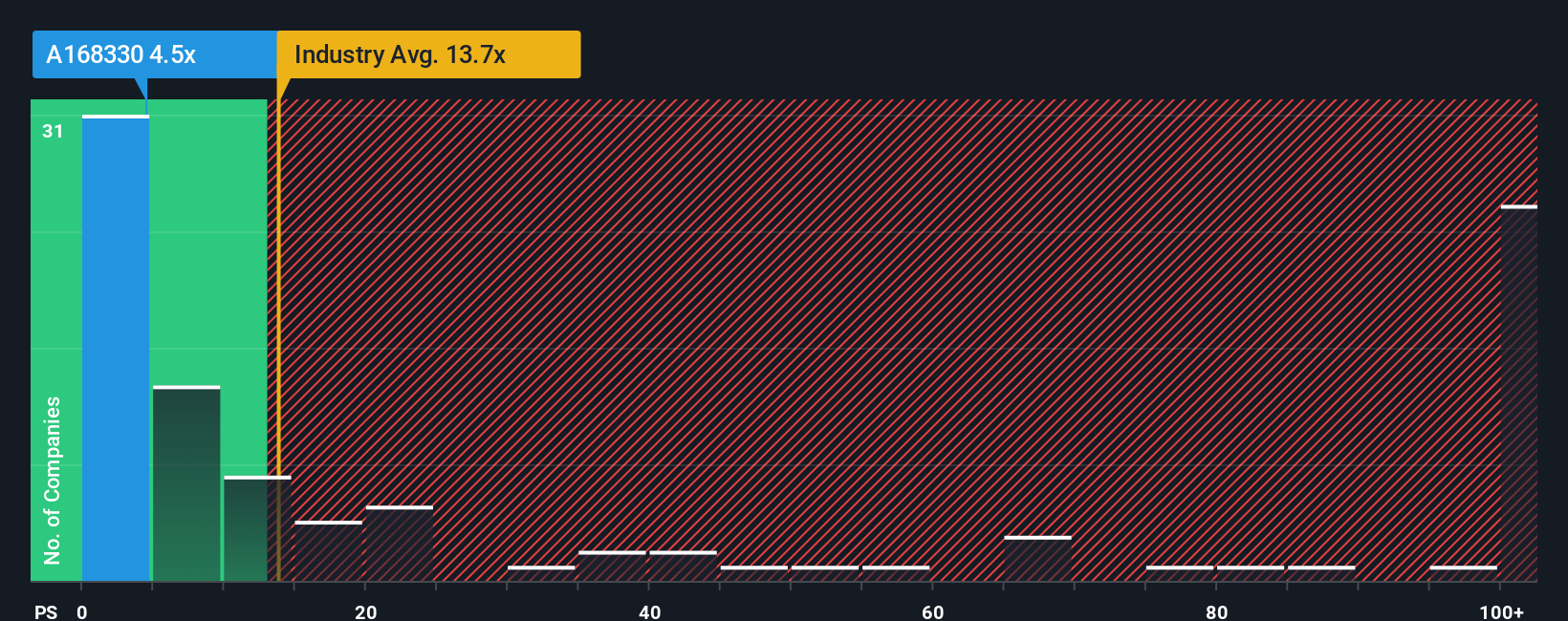 ps-multiple-vs-industry