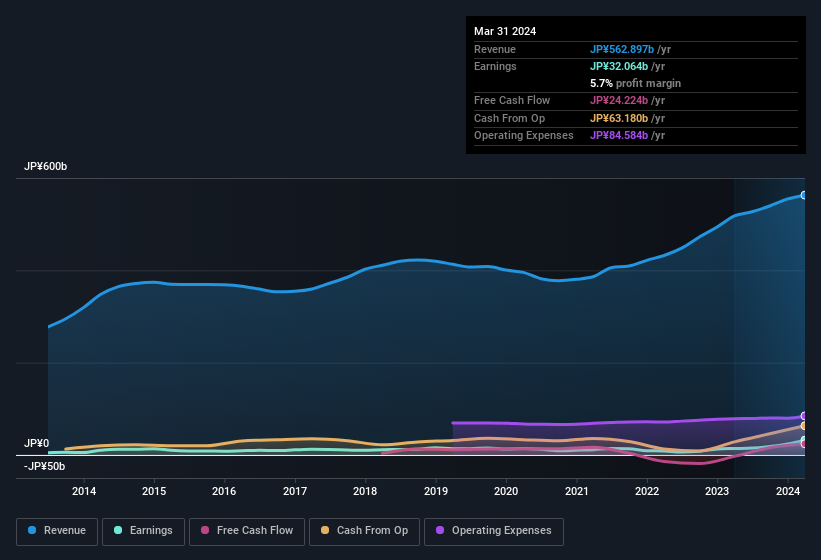 earnings-and-revenue-history