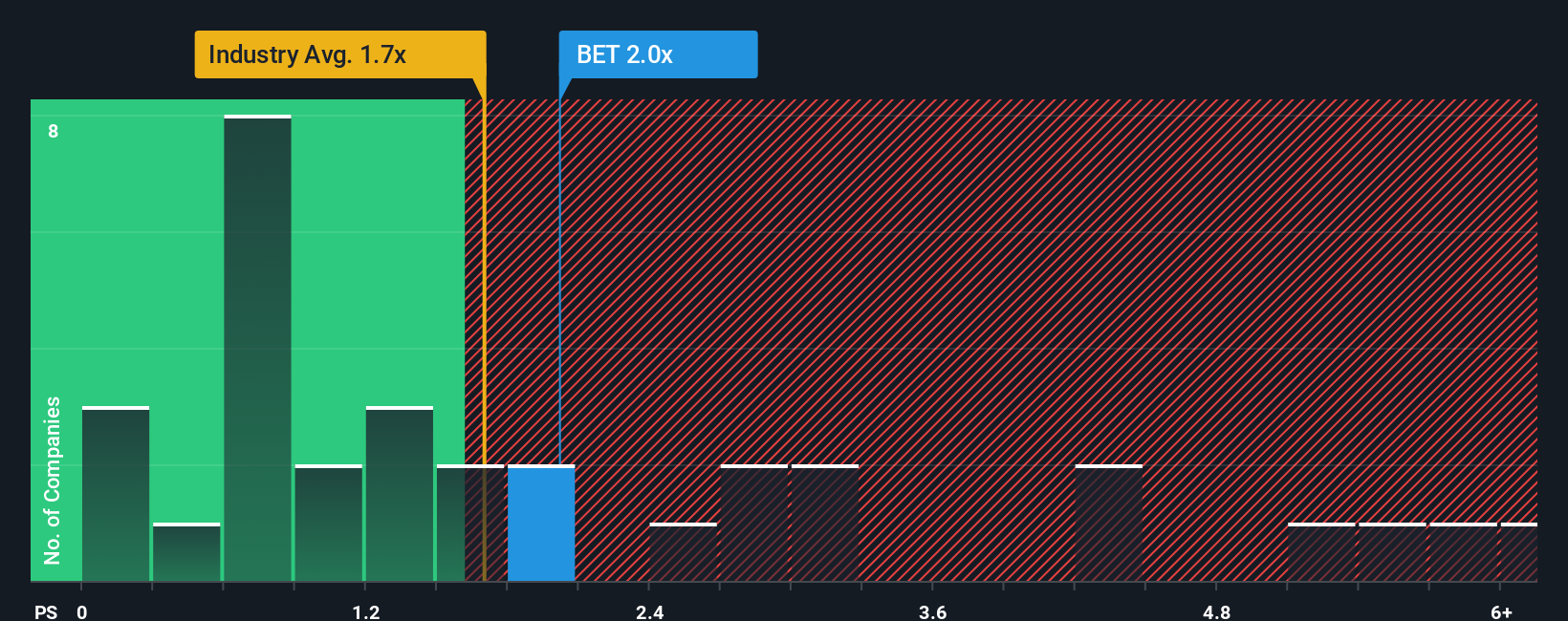 ps-multiple-vs-industry