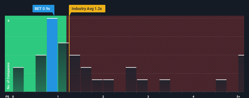 ps-multiple-vs-industry